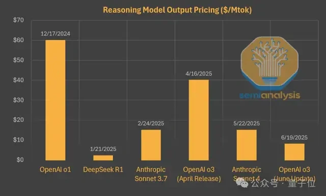 欧博游戏会员登陆DeepSeek网页版降价后，推理模型市场