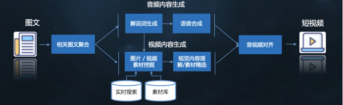 ai视频免费生成_百度大脑图文转视频技术 VidPress_人民日报创作大脑 AI视频制作